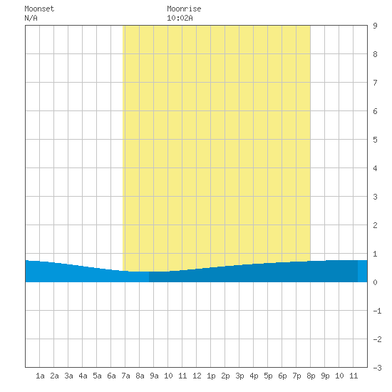 Seadrift tide chart for Monday, April 24, 2023