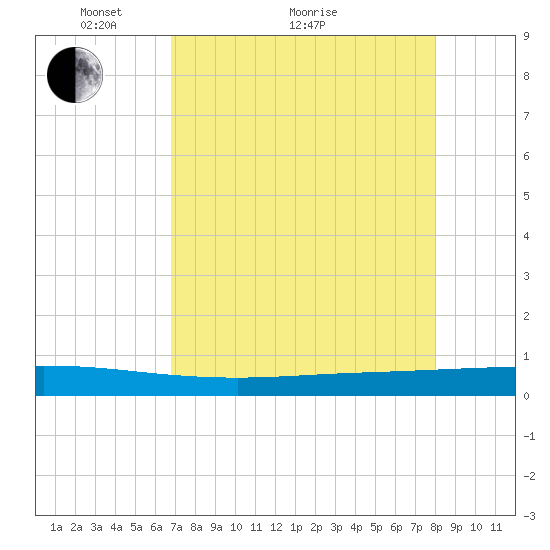 Seadrift tide chart for Thursday, April 27, 2023