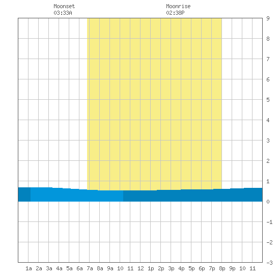 Seadrift tide chart for Saturday, April 29, 2023