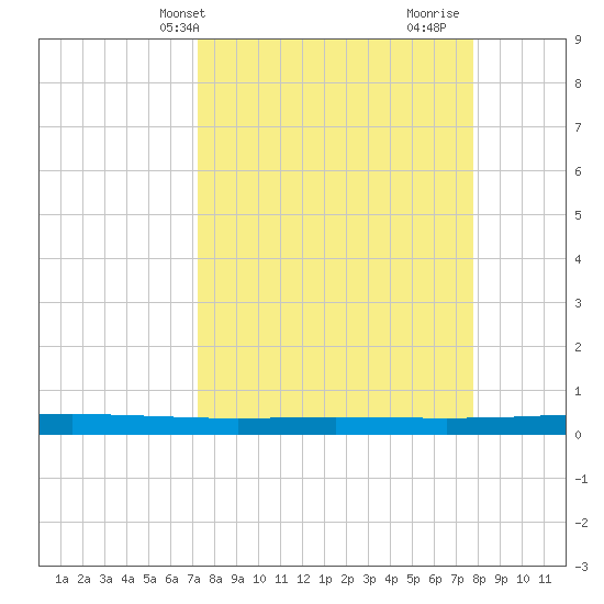 Seadrift tide chart for Sunday, April 2, 2023