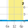 Seadrift tide chart for Sunday, April 2, 2023