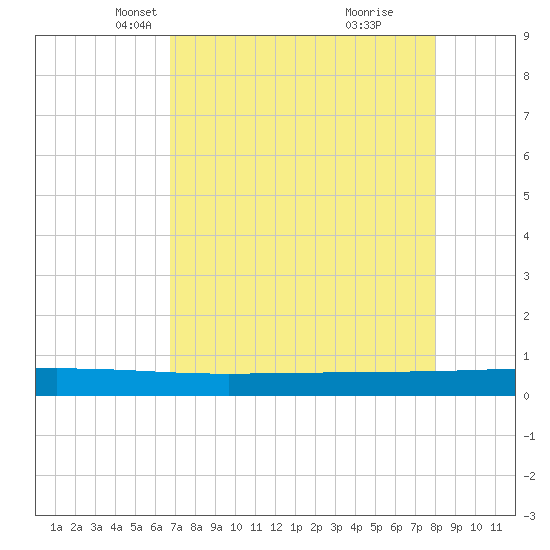 Seadrift tide chart for Sunday, April 30, 2023