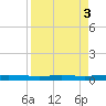 Seadrift tide chart for Monday, April 3, 2023