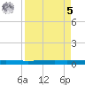 Seadrift tide chart for Wednesday, April 5, 2023