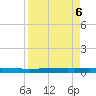 Seadrift tide chart for Thursday, April 6, 2023