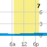 Seadrift tide chart for Friday, April 7, 2023