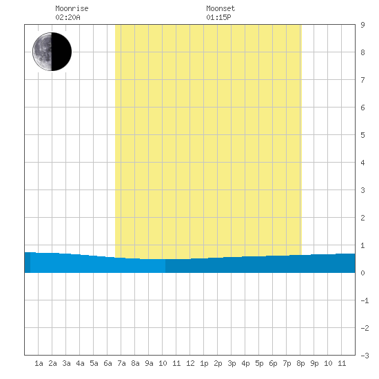 Seadrift tide chart for Friday, May 12, 2023