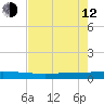 Seadrift tide chart for Friday, May 12, 2023