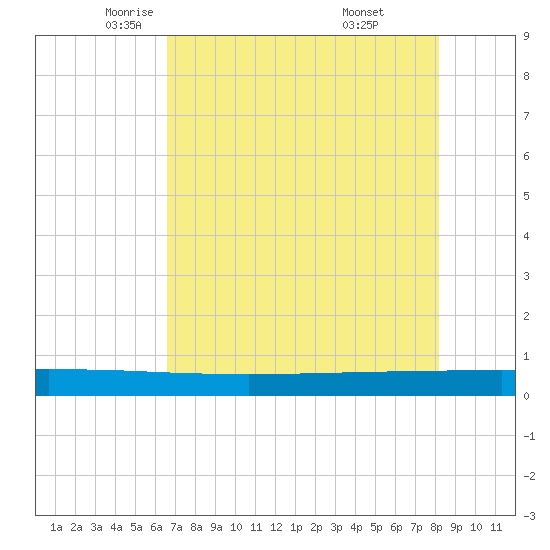 Seadrift tide chart for Sunday, May 14, 2023