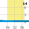 Seadrift tide chart for Sunday, May 14, 2023