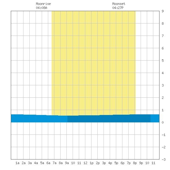 Seadrift tide chart for Monday, May 15, 2023