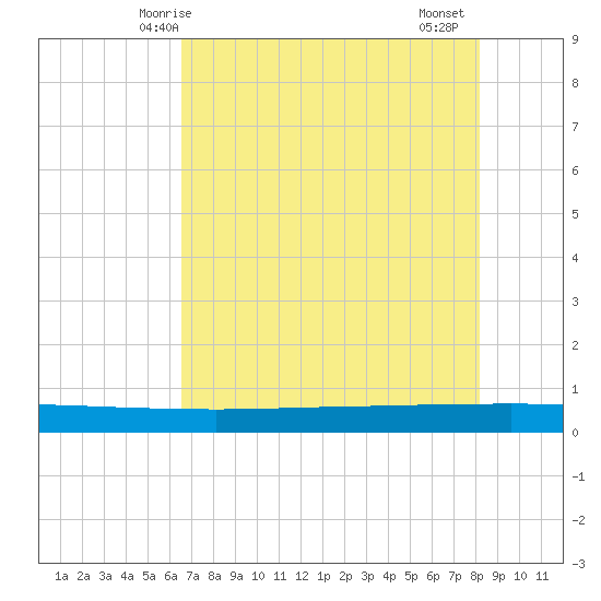 Seadrift tide chart for Tuesday, May 16, 2023
