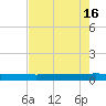 Seadrift tide chart for Tuesday, May 16, 2023