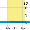 Seadrift tide chart for Wednesday, May 17, 2023