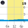 Seadrift tide chart for Friday, May 19, 2023