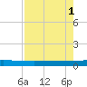 Seadrift tide chart for Monday, May 1, 2023