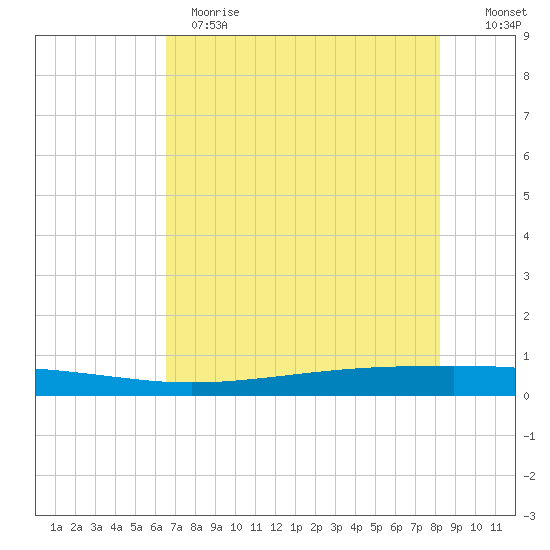 Seadrift tide chart for Sunday, May 21, 2023