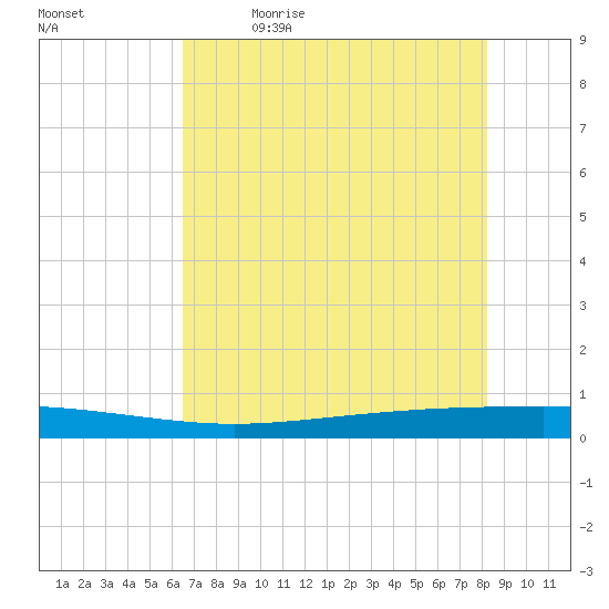 Seadrift tide chart for Tuesday, May 23, 2023