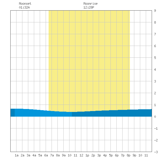 Seadrift tide chart for Friday, May 26, 2023