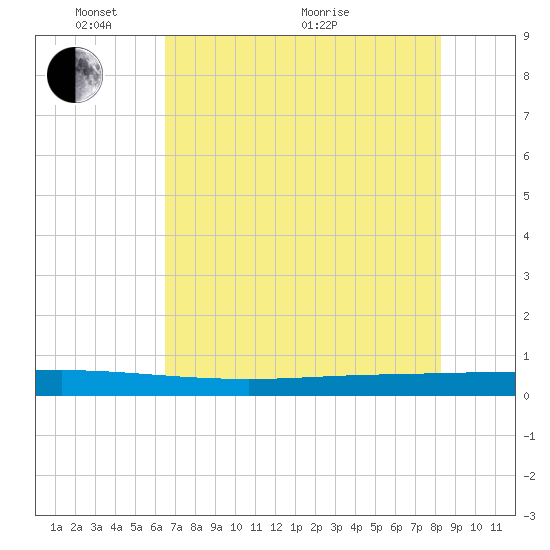 Seadrift tide chart for Saturday, May 27, 2023