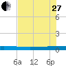 Seadrift tide chart for Saturday, May 27, 2023