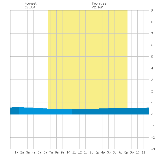 Seadrift tide chart for Sunday, May 28, 2023