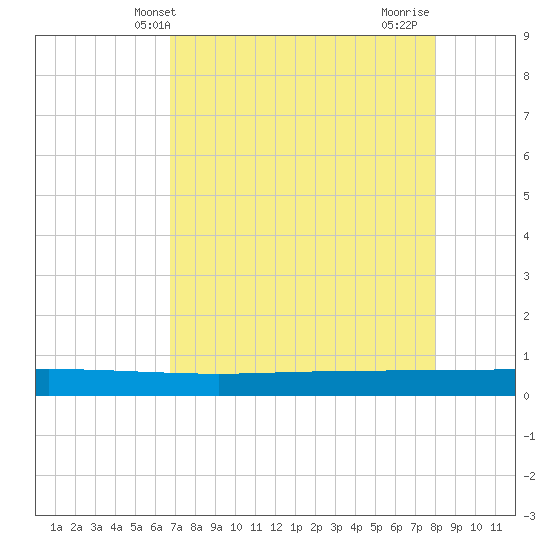 Seadrift tide chart for Tuesday, May 2, 2023
