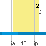 Seadrift tide chart for Tuesday, May 2, 2023