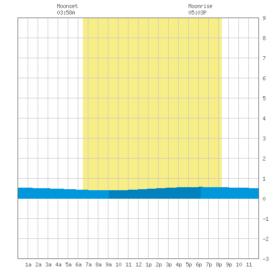 Seadrift tide chart for Wednesday, May 31, 2023