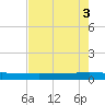 Seadrift tide chart for Wednesday, May 3, 2023