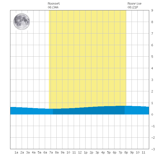 Seadrift tide chart for Friday, May 5, 2023