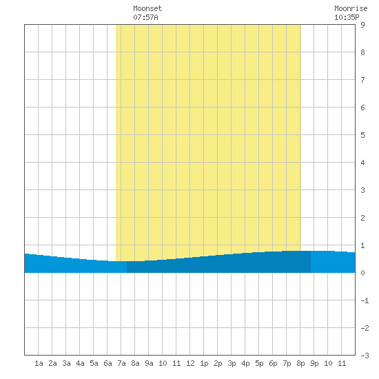 Seadrift tide chart for Sunday, May 7, 2023