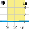 Seadrift tide chart for Saturday, June 10, 2023