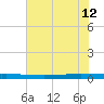 Seadrift tide chart for Monday, June 12, 2023