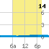 Seadrift tide chart for Wednesday, June 14, 2023