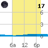 Seadrift tide chart for Saturday, June 17, 2023