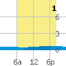 Seadrift tide chart for Thursday, June 1, 2023
