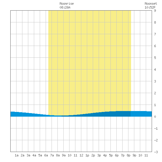Seadrift tide chart for Tuesday, June 20, 2023
