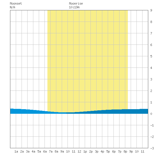 Seadrift tide chart for Thursday, June 22, 2023