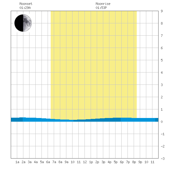 Seadrift tide chart for Monday, June 26, 2023