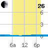 Seadrift tide chart for Monday, June 26, 2023