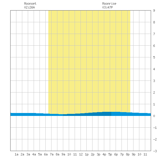 Seadrift tide chart for Wednesday, June 28, 2023