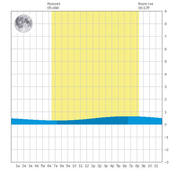 Seadrift tide chart for Saturday, June 3, 2023