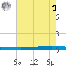 Seadrift tide chart for Saturday, June 3, 2023