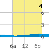 Seadrift tide chart for Sunday, June 4, 2023