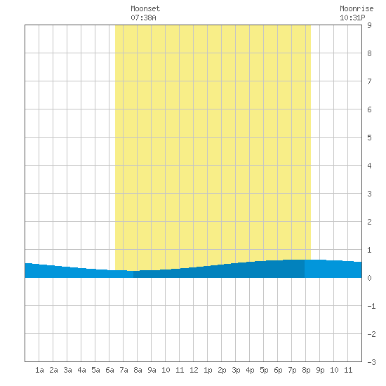 Seadrift tide chart for Monday, June 5, 2023