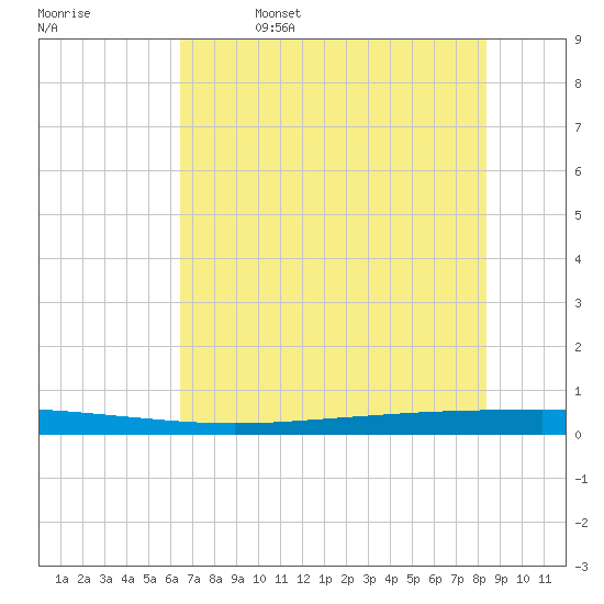 Seadrift tide chart for Wednesday, June 7, 2023