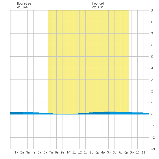 Seadrift tide chart for Monday, July 10, 2023