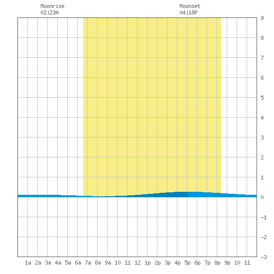 Seadrift tide chart for Wednesday, July 12, 2023