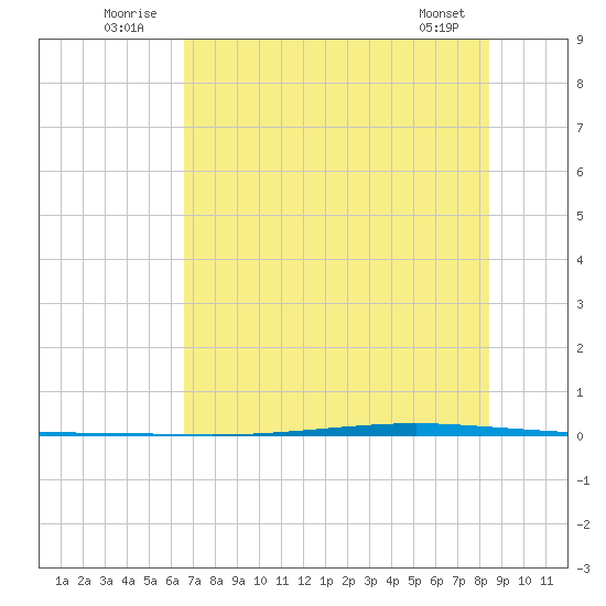 Seadrift tide chart for Thursday, July 13, 2023